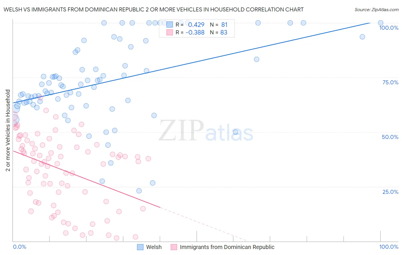 Welsh vs Immigrants from Dominican Republic 2 or more Vehicles in Household