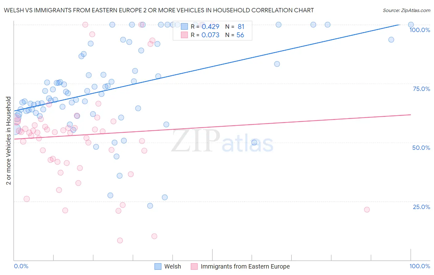 Welsh vs Immigrants from Eastern Europe 2 or more Vehicles in Household