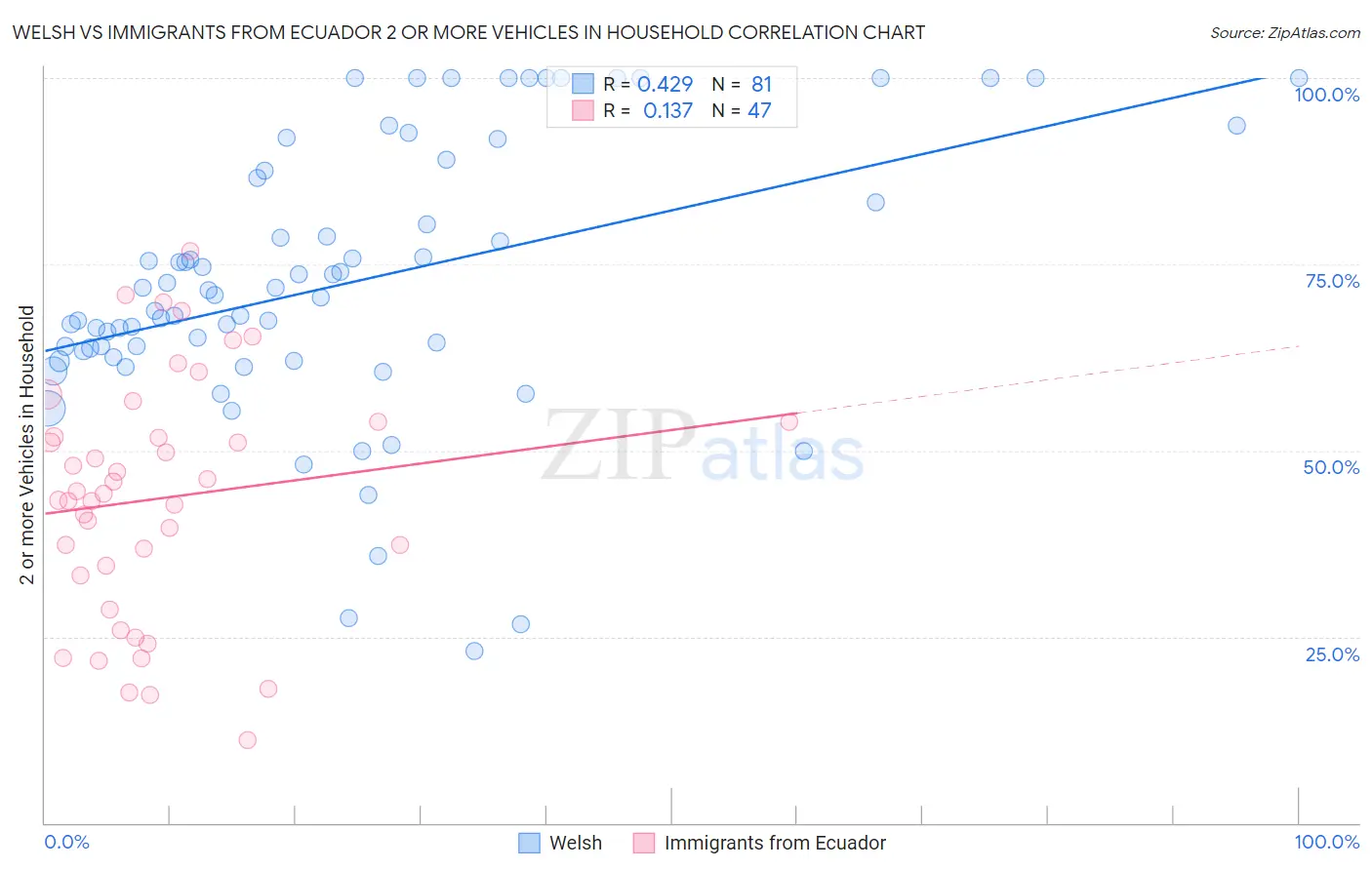 Welsh vs Immigrants from Ecuador 2 or more Vehicles in Household