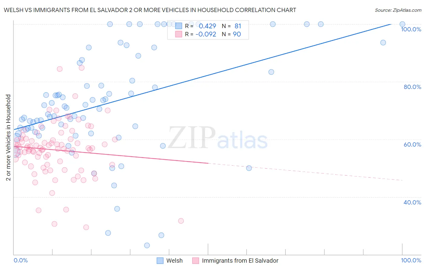Welsh vs Immigrants from El Salvador 2 or more Vehicles in Household