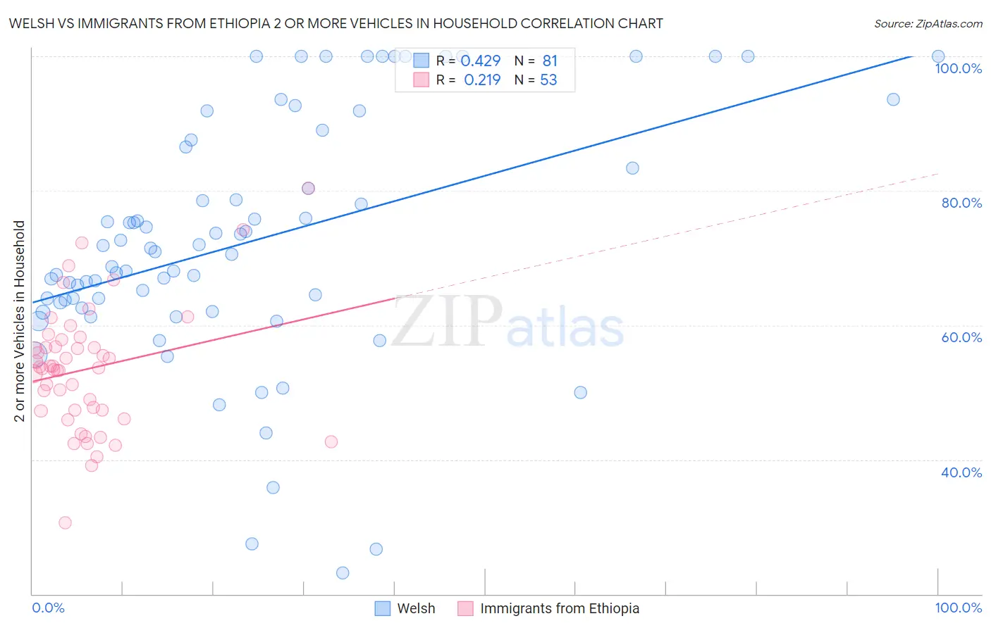 Welsh vs Immigrants from Ethiopia 2 or more Vehicles in Household