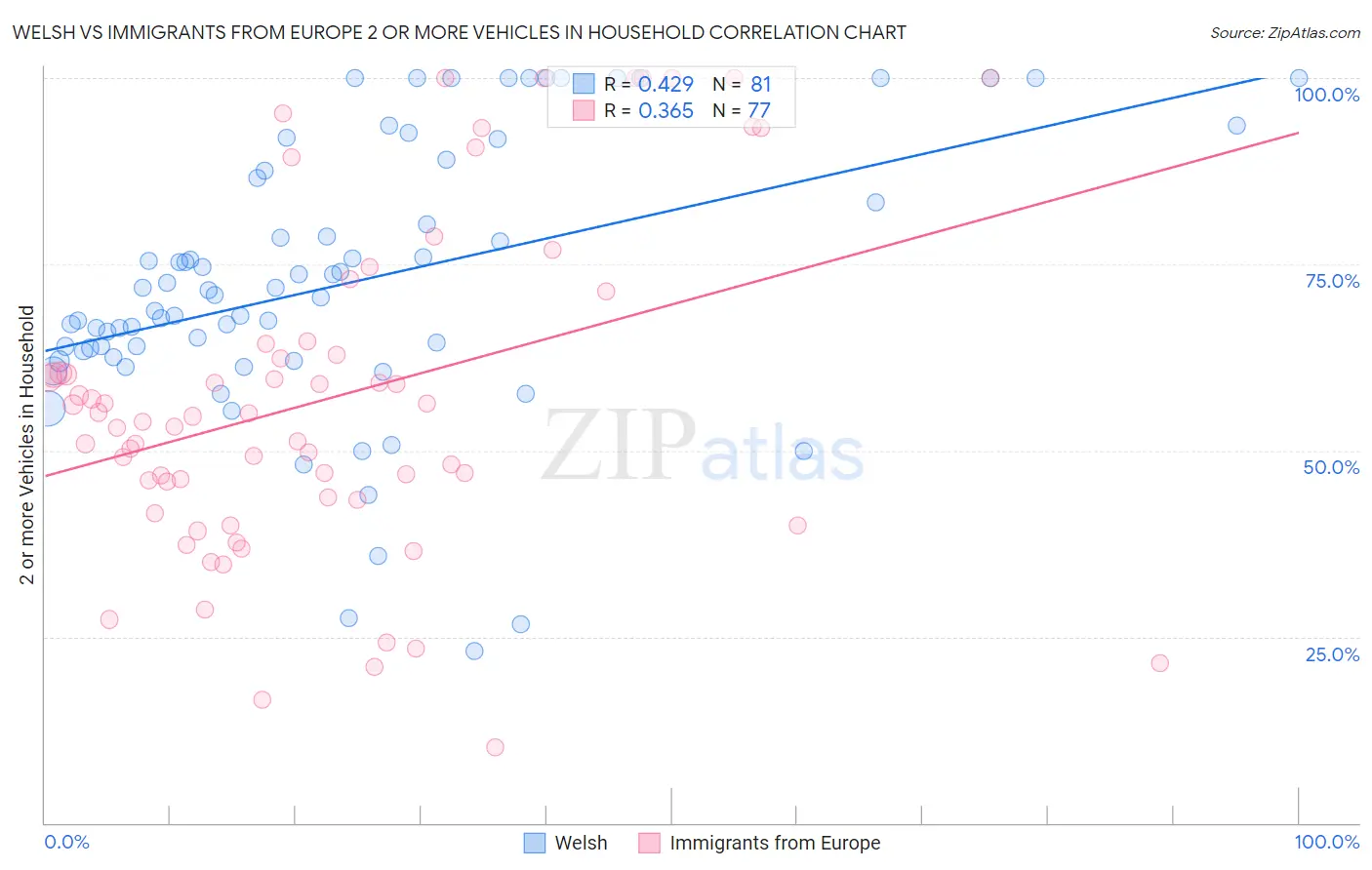 Welsh vs Immigrants from Europe 2 or more Vehicles in Household