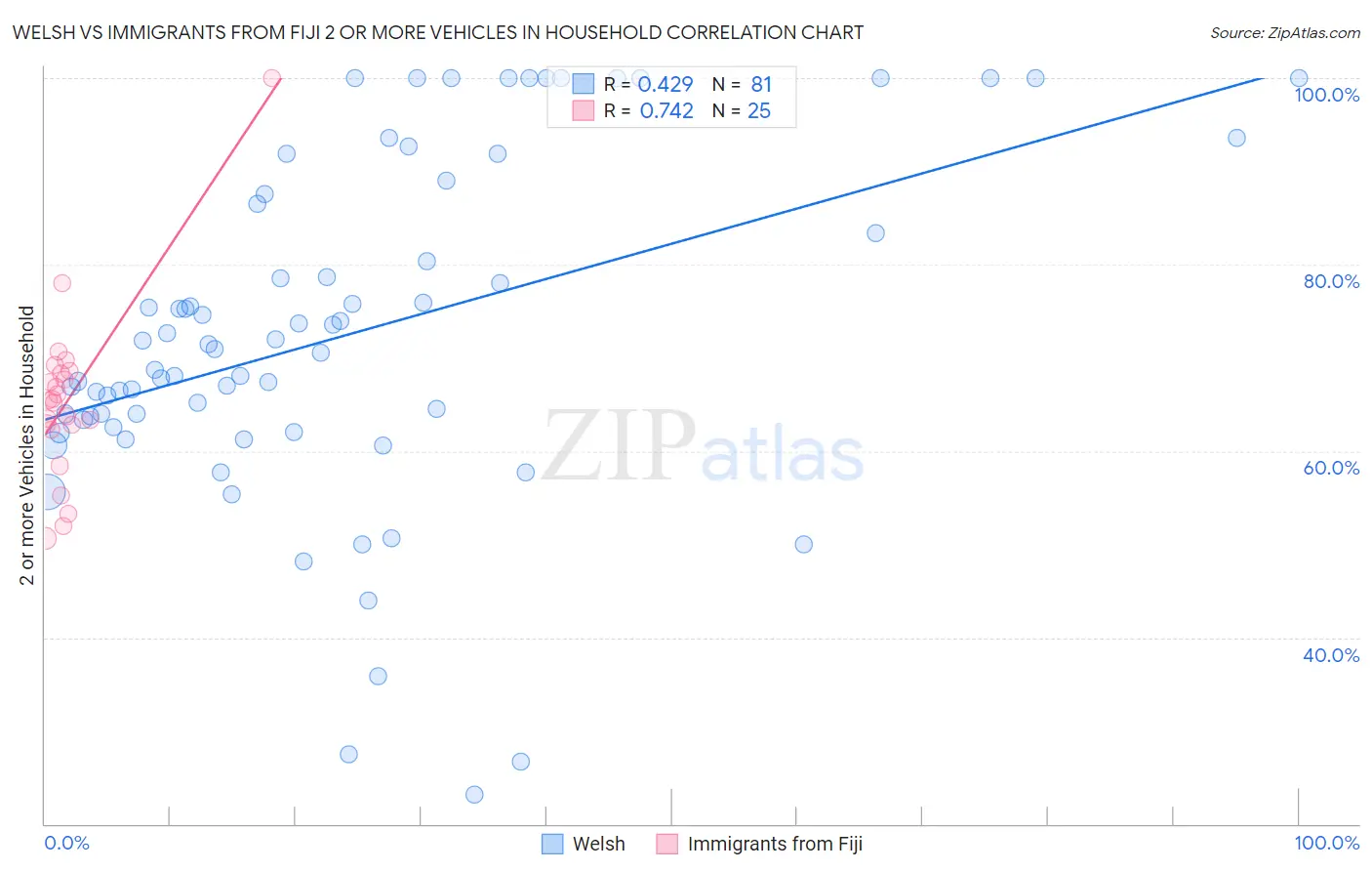Welsh vs Immigrants from Fiji 2 or more Vehicles in Household