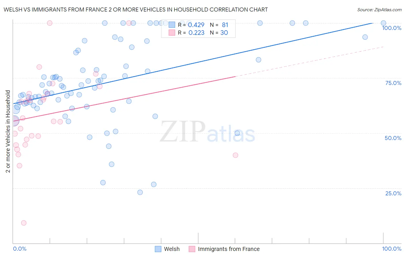 Welsh vs Immigrants from France 2 or more Vehicles in Household