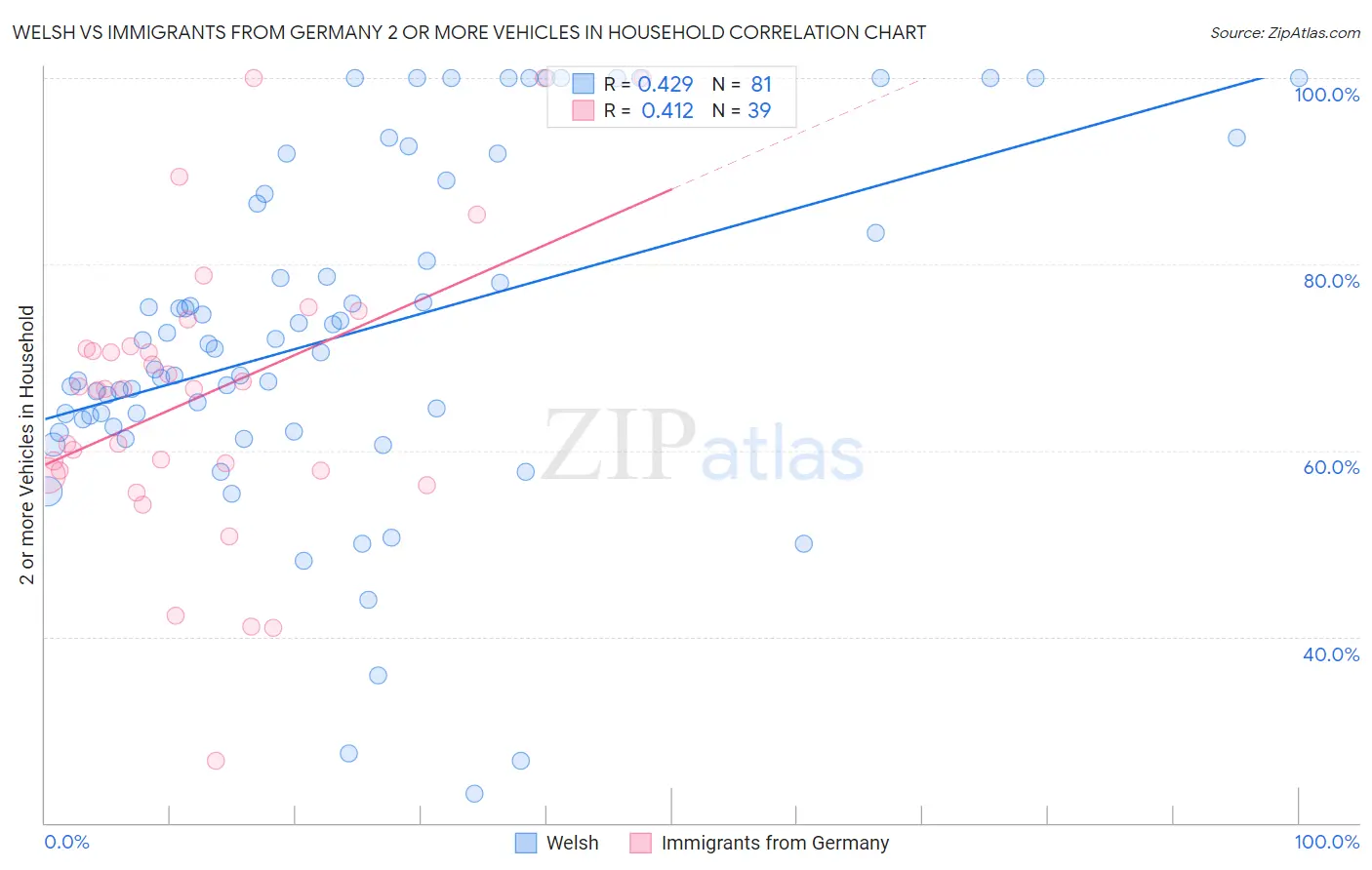 Welsh vs Immigrants from Germany 2 or more Vehicles in Household