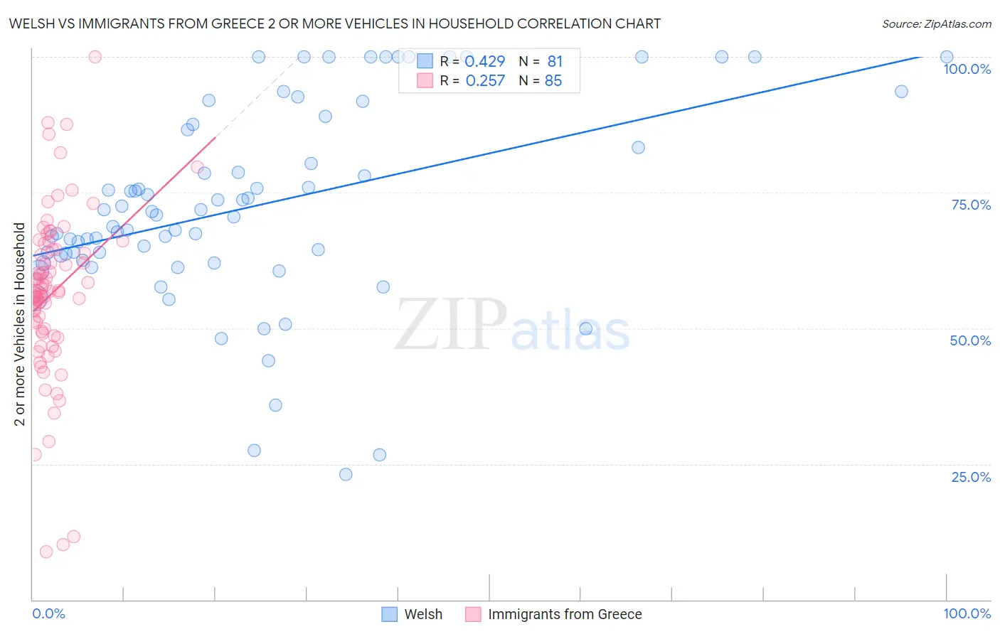 Welsh vs Immigrants from Greece 2 or more Vehicles in Household