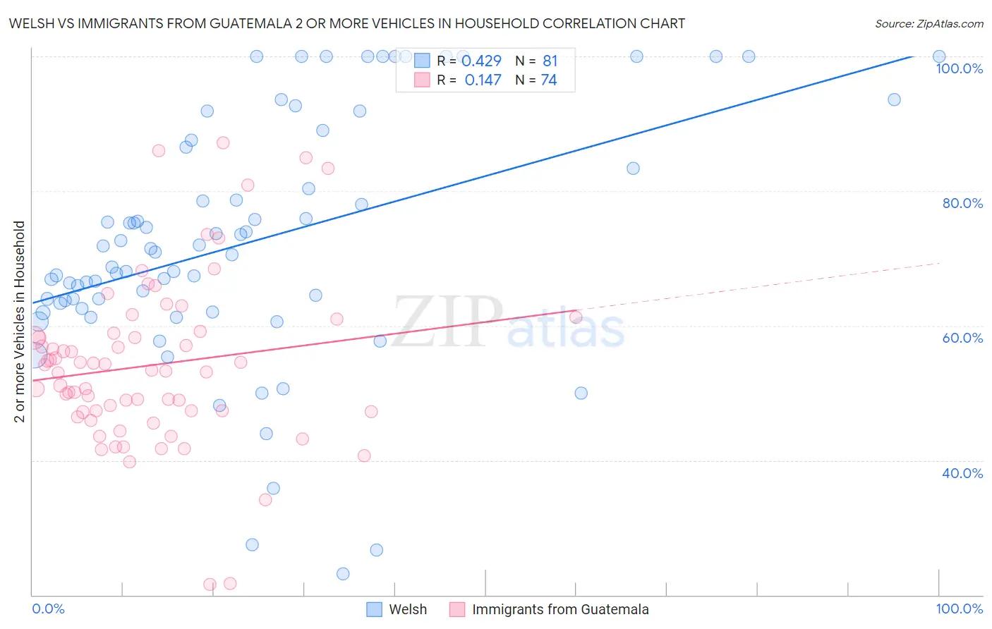 Welsh vs Immigrants from Guatemala 2 or more Vehicles in Household