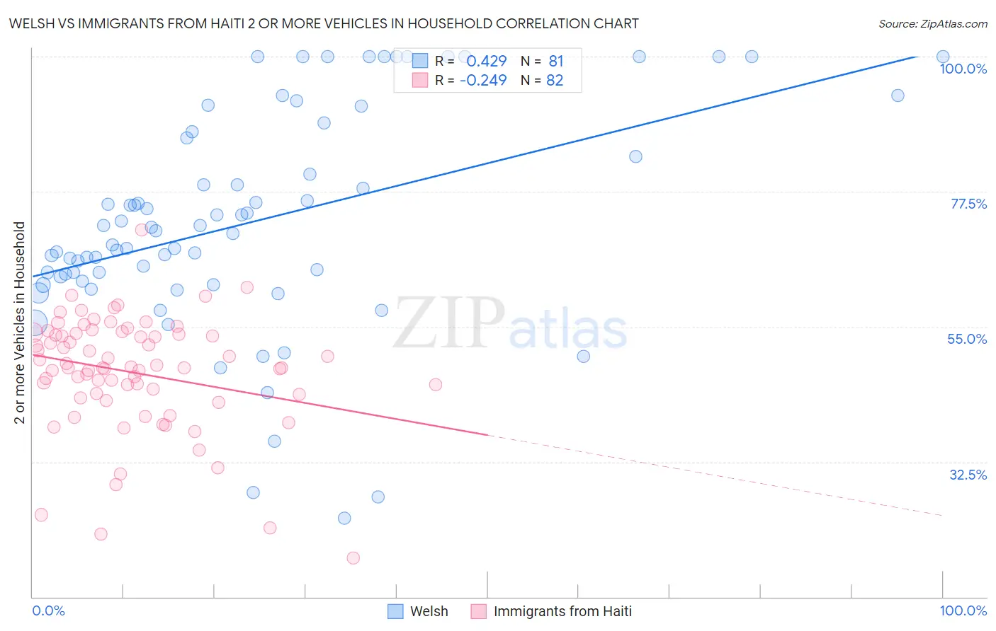 Welsh vs Immigrants from Haiti 2 or more Vehicles in Household