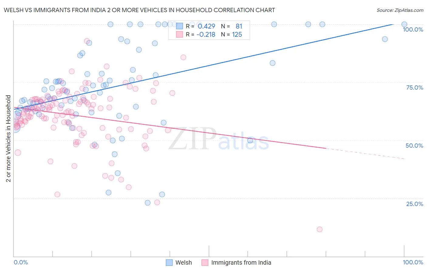 Welsh vs Immigrants from India 2 or more Vehicles in Household