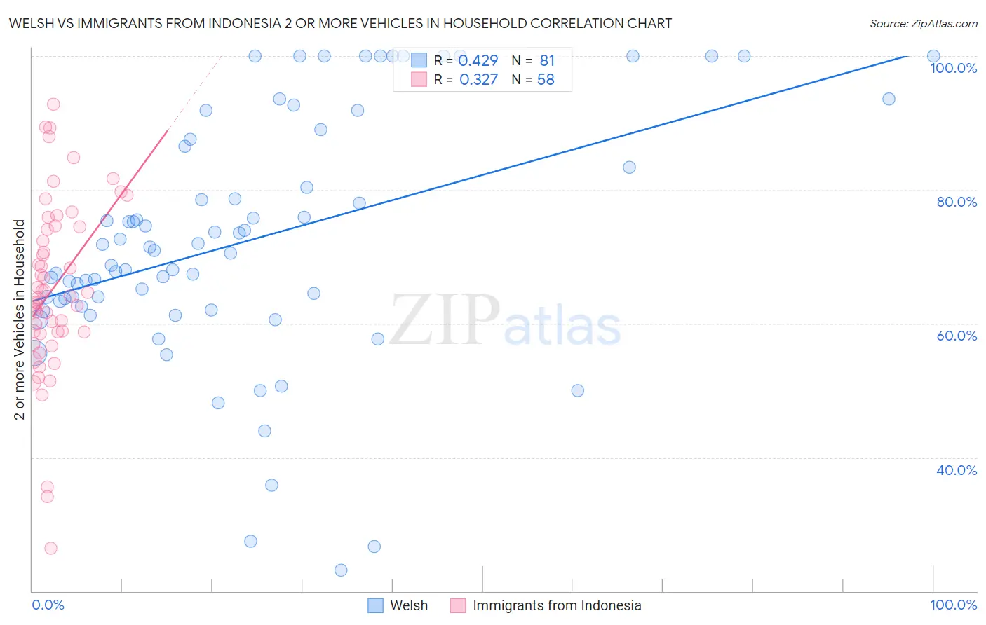 Welsh vs Immigrants from Indonesia 2 or more Vehicles in Household