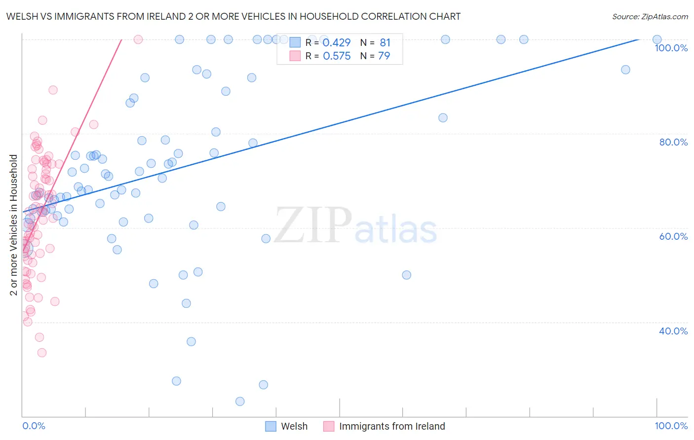 Welsh vs Immigrants from Ireland 2 or more Vehicles in Household