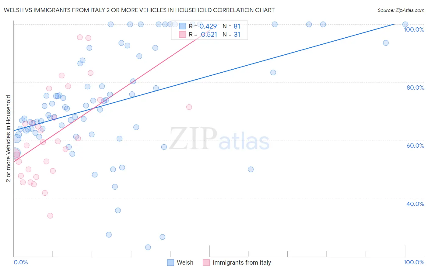 Welsh vs Immigrants from Italy 2 or more Vehicles in Household
