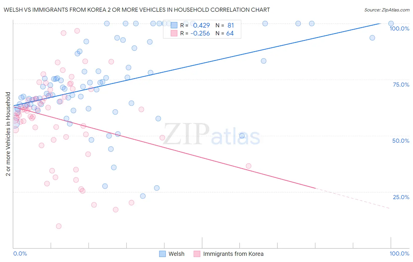 Welsh vs Immigrants from Korea 2 or more Vehicles in Household