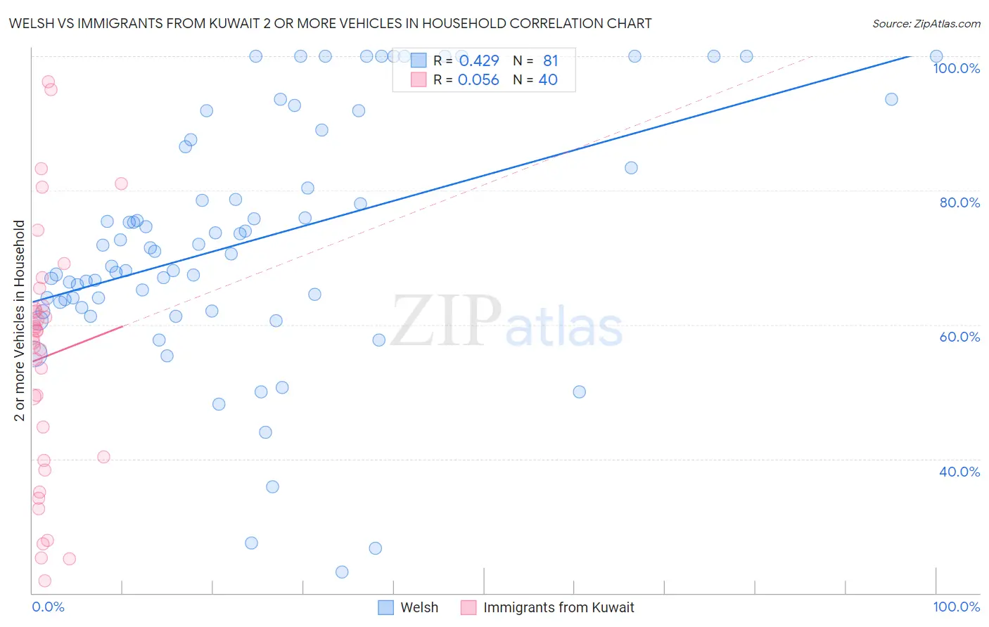 Welsh vs Immigrants from Kuwait 2 or more Vehicles in Household