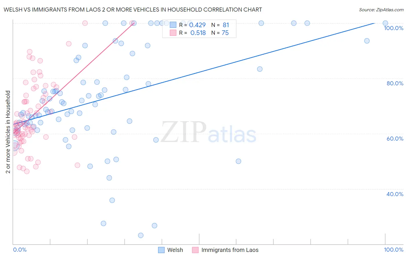 Welsh vs Immigrants from Laos 2 or more Vehicles in Household