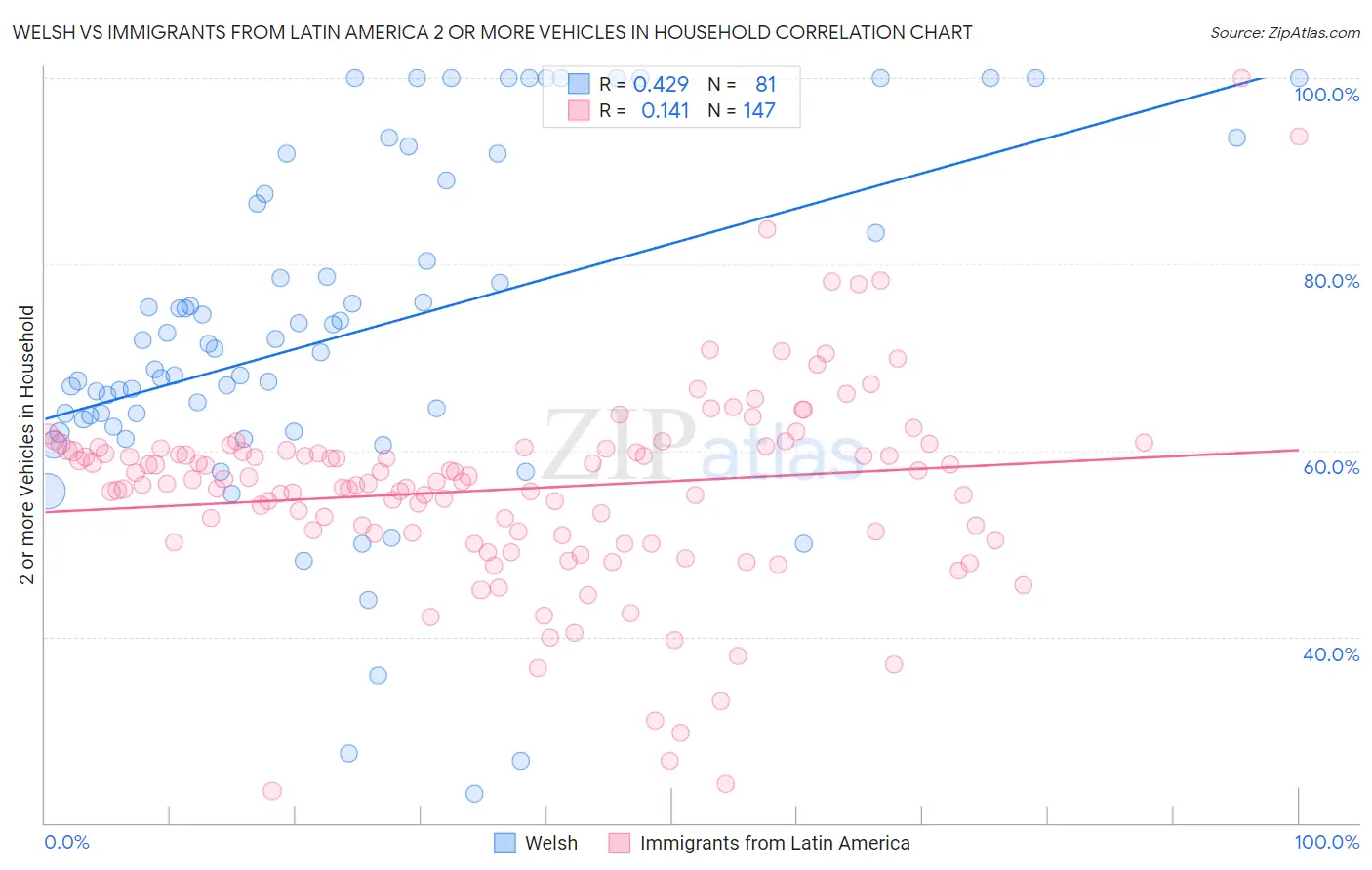 Welsh vs Immigrants from Latin America 2 or more Vehicles in Household