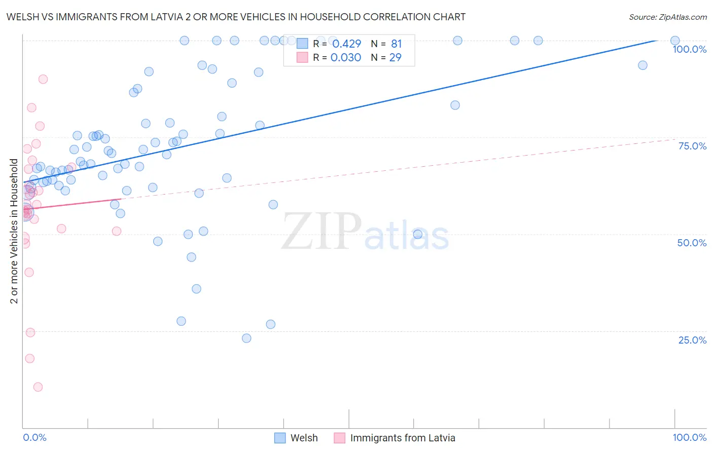 Welsh vs Immigrants from Latvia 2 or more Vehicles in Household