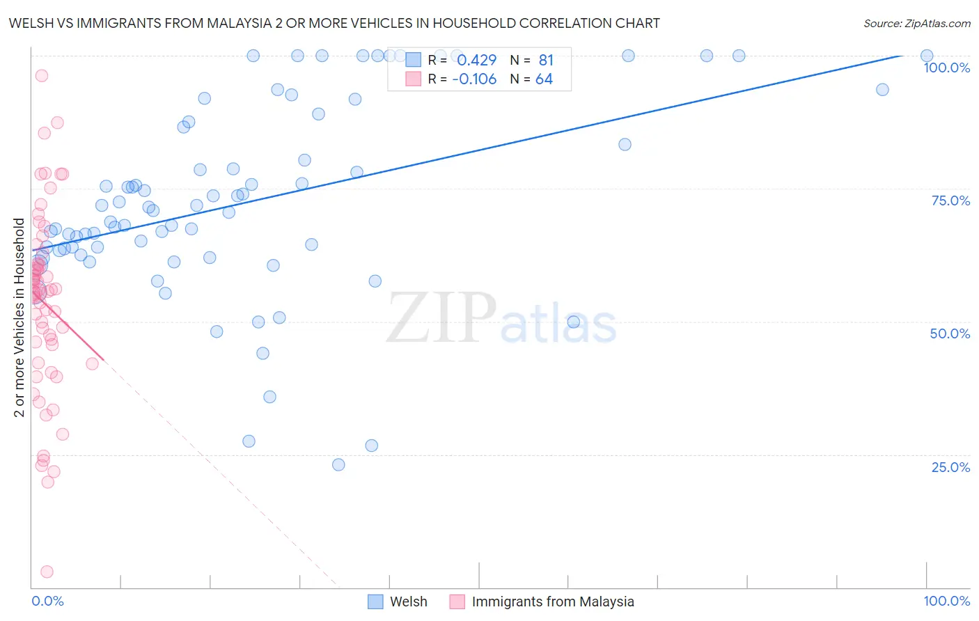 Welsh vs Immigrants from Malaysia 2 or more Vehicles in Household