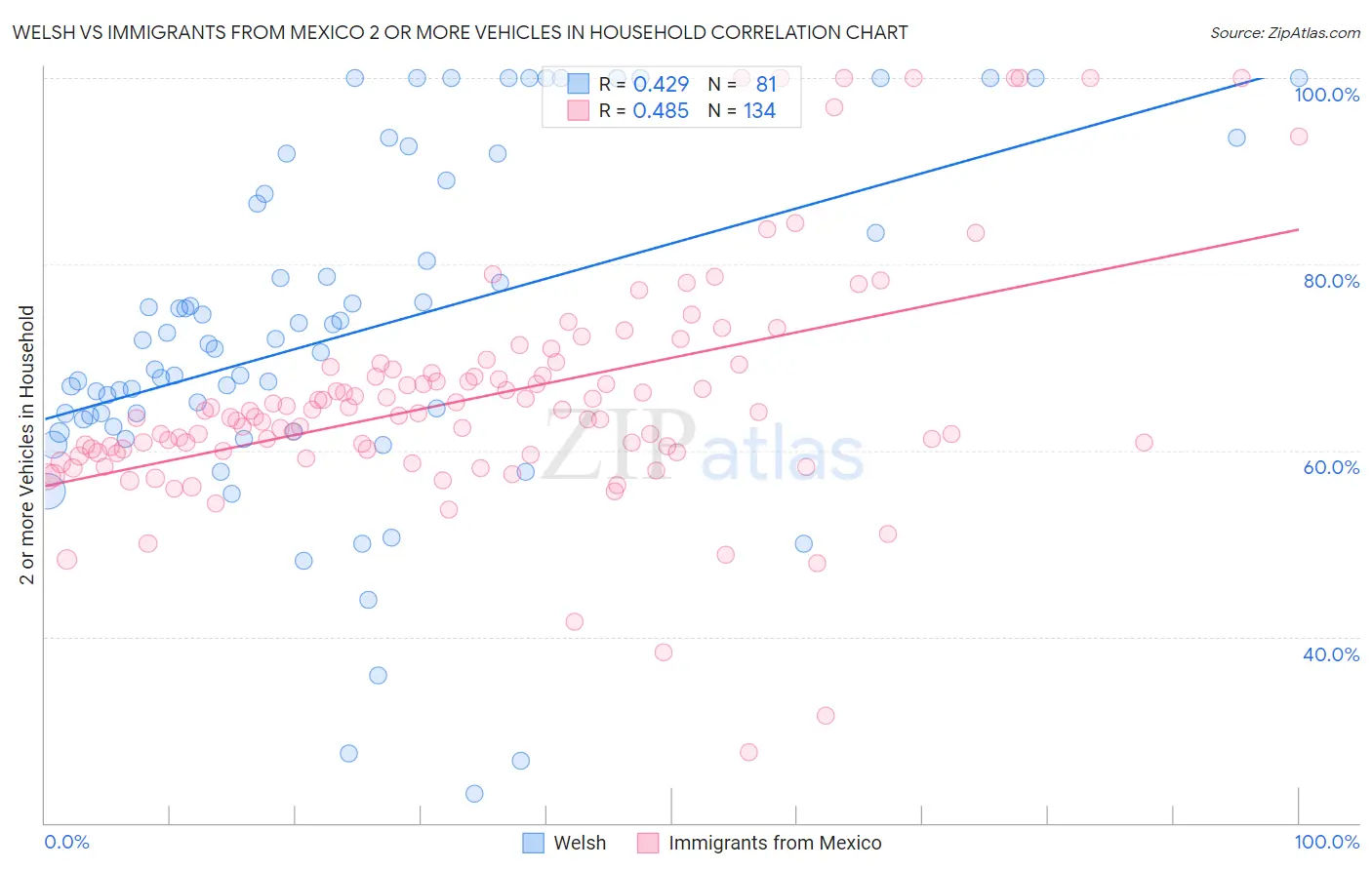 Welsh vs Immigrants from Mexico 2 or more Vehicles in Household