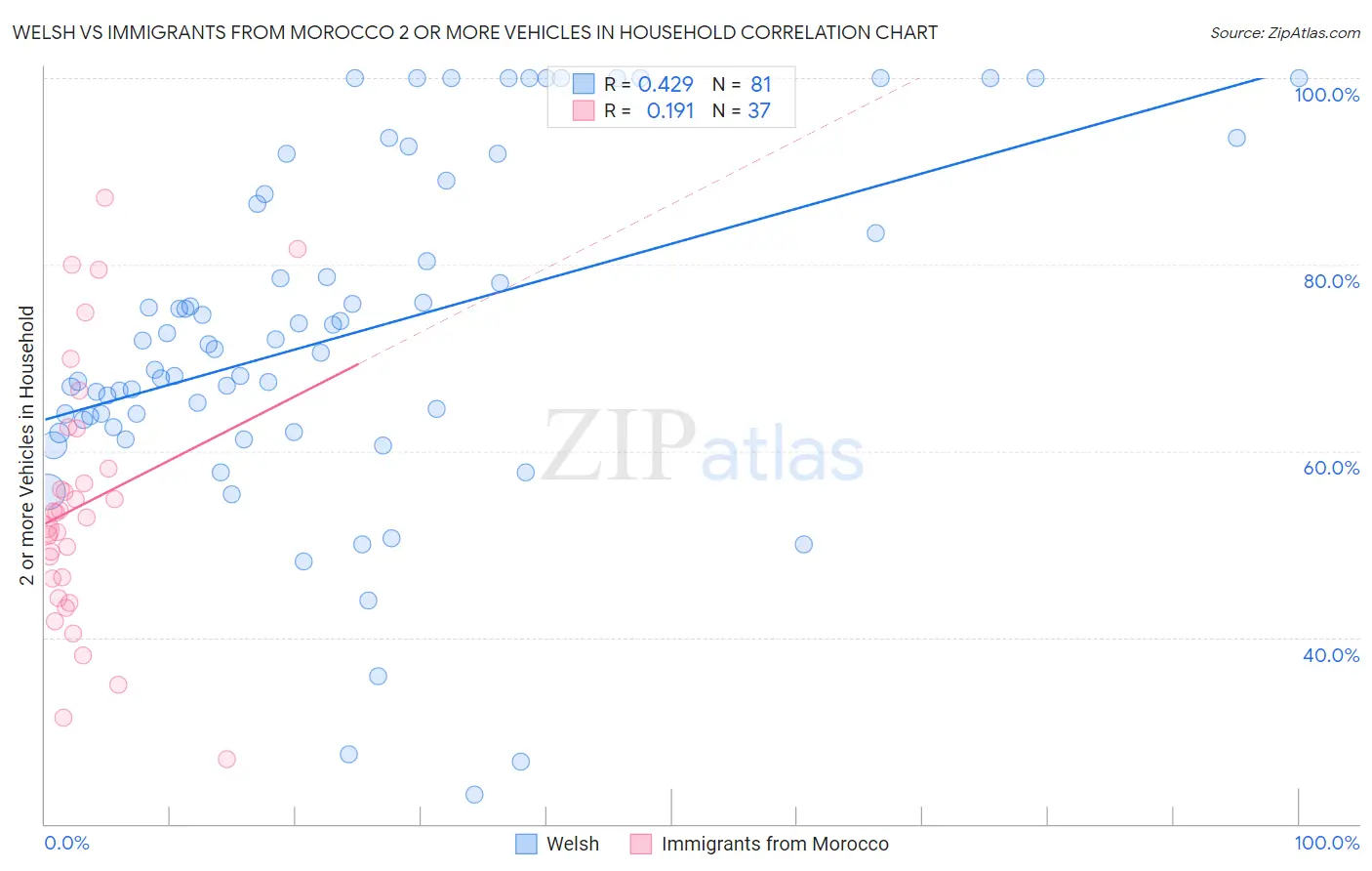 Welsh vs Immigrants from Morocco 2 or more Vehicles in Household