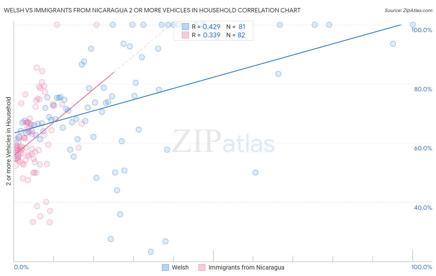 Welsh vs Immigrants from Nicaragua 2 or more Vehicles in Household