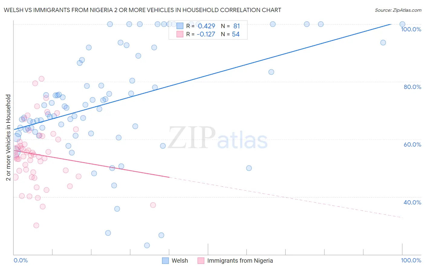 Welsh vs Immigrants from Nigeria 2 or more Vehicles in Household
