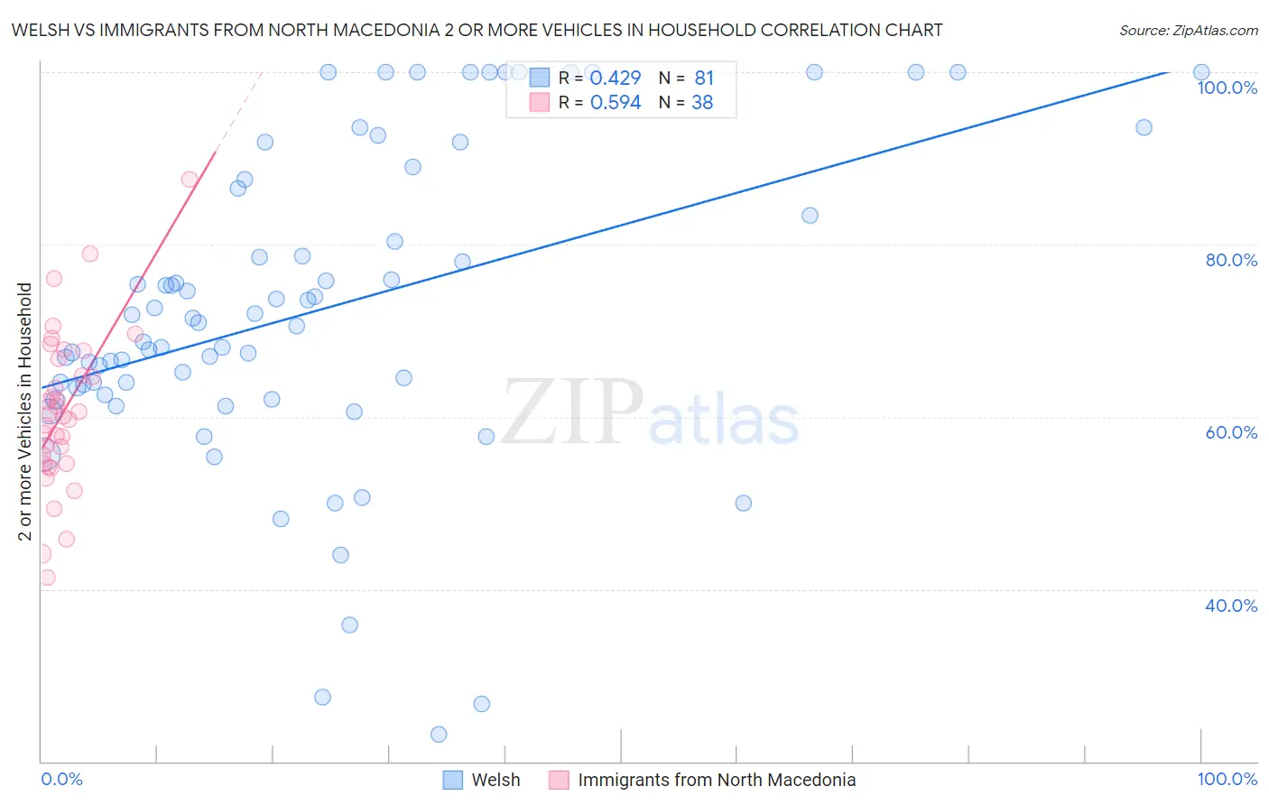 Welsh vs Immigrants from North Macedonia 2 or more Vehicles in Household