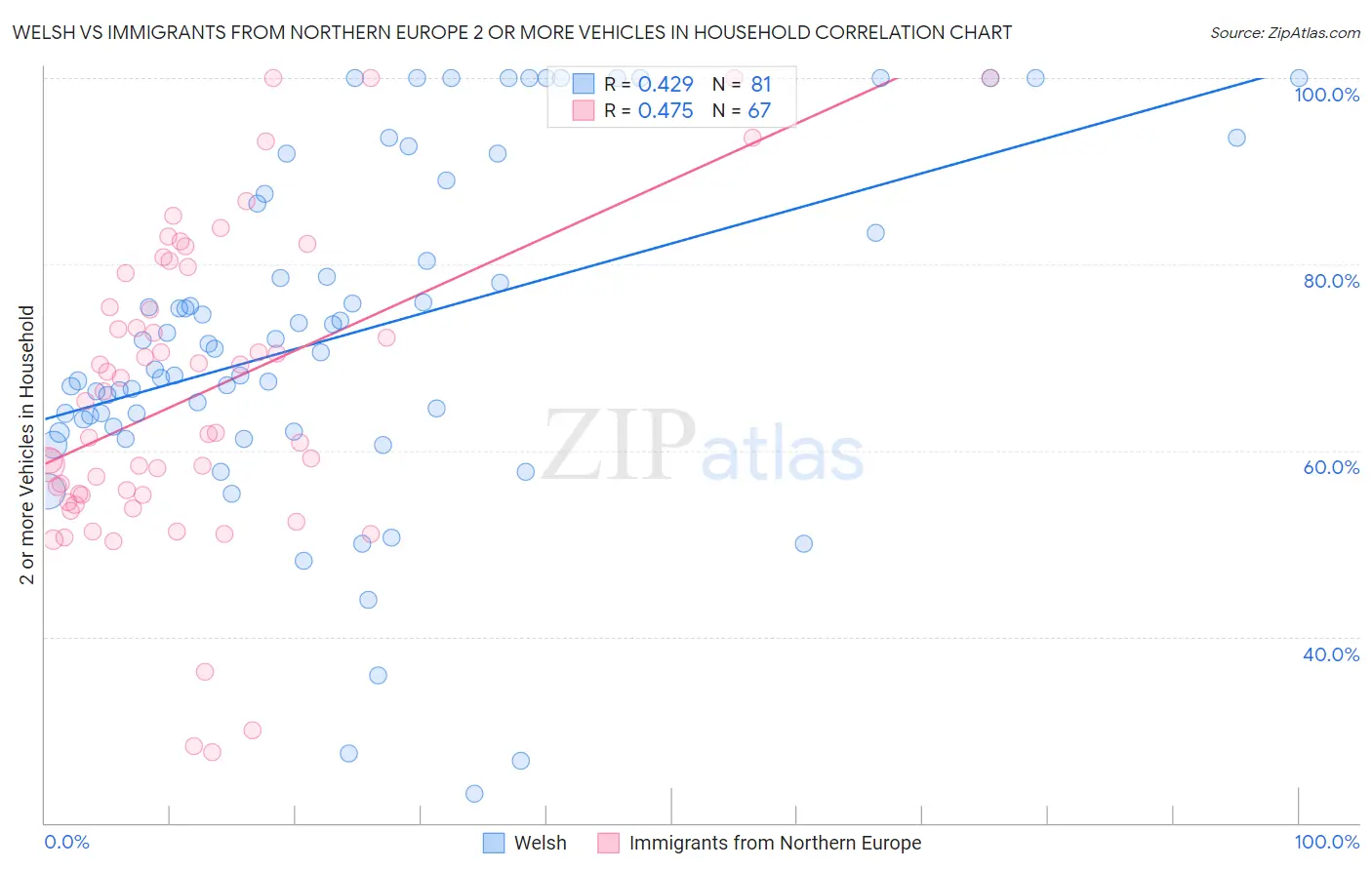 Welsh vs Immigrants from Northern Europe 2 or more Vehicles in Household