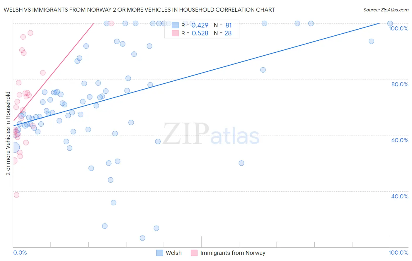 Welsh vs Immigrants from Norway 2 or more Vehicles in Household