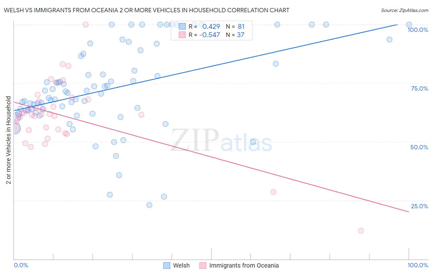 Welsh vs Immigrants from Oceania 2 or more Vehicles in Household