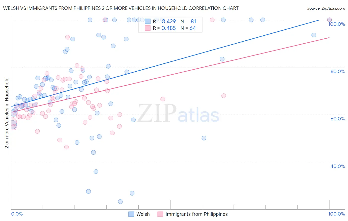 Welsh vs Immigrants from Philippines 2 or more Vehicles in Household