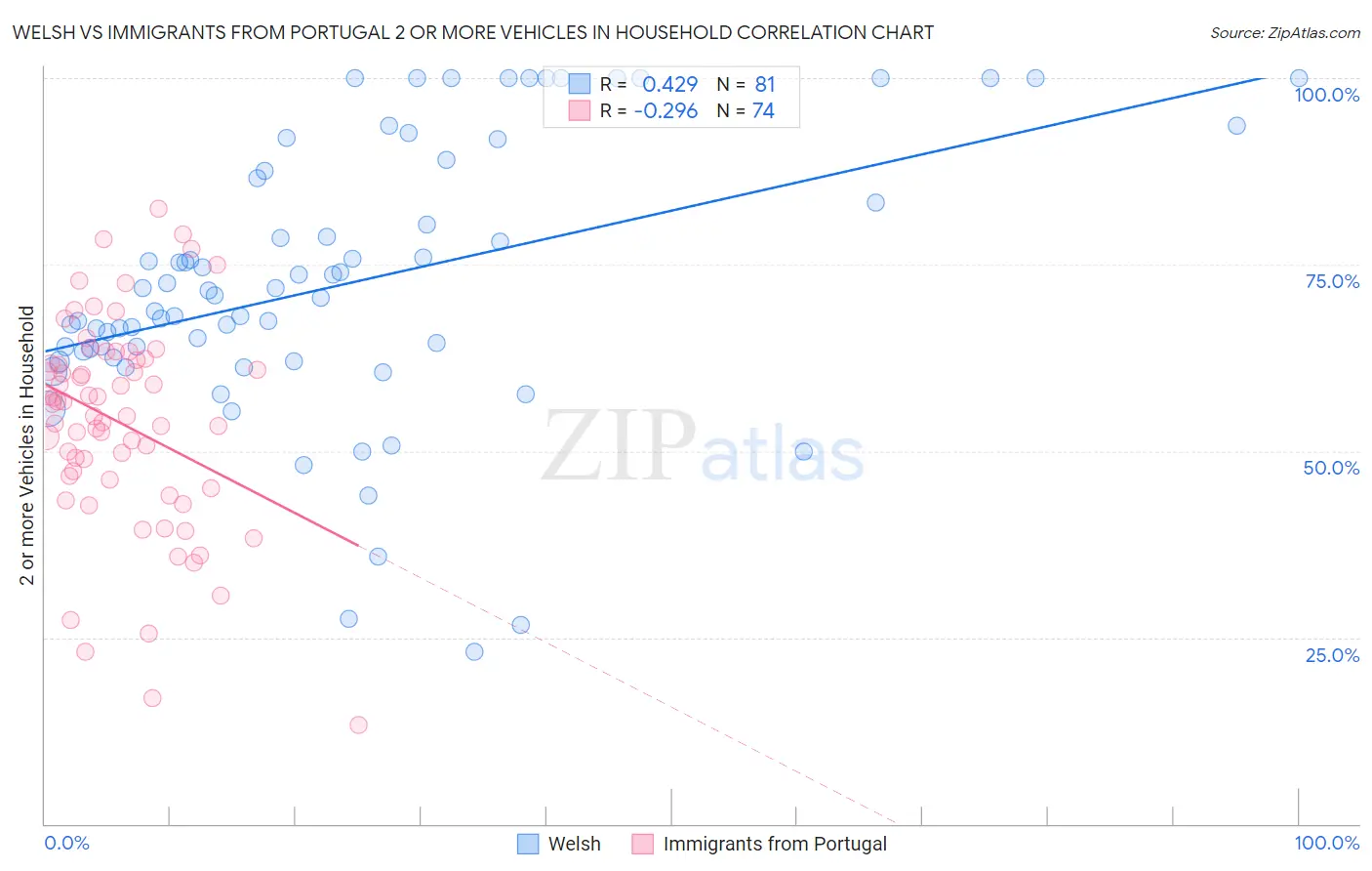 Welsh vs Immigrants from Portugal 2 or more Vehicles in Household