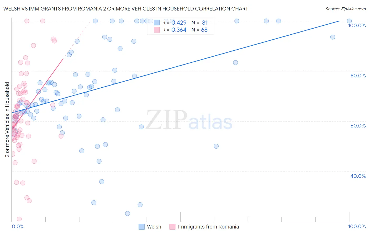 Welsh vs Immigrants from Romania 2 or more Vehicles in Household