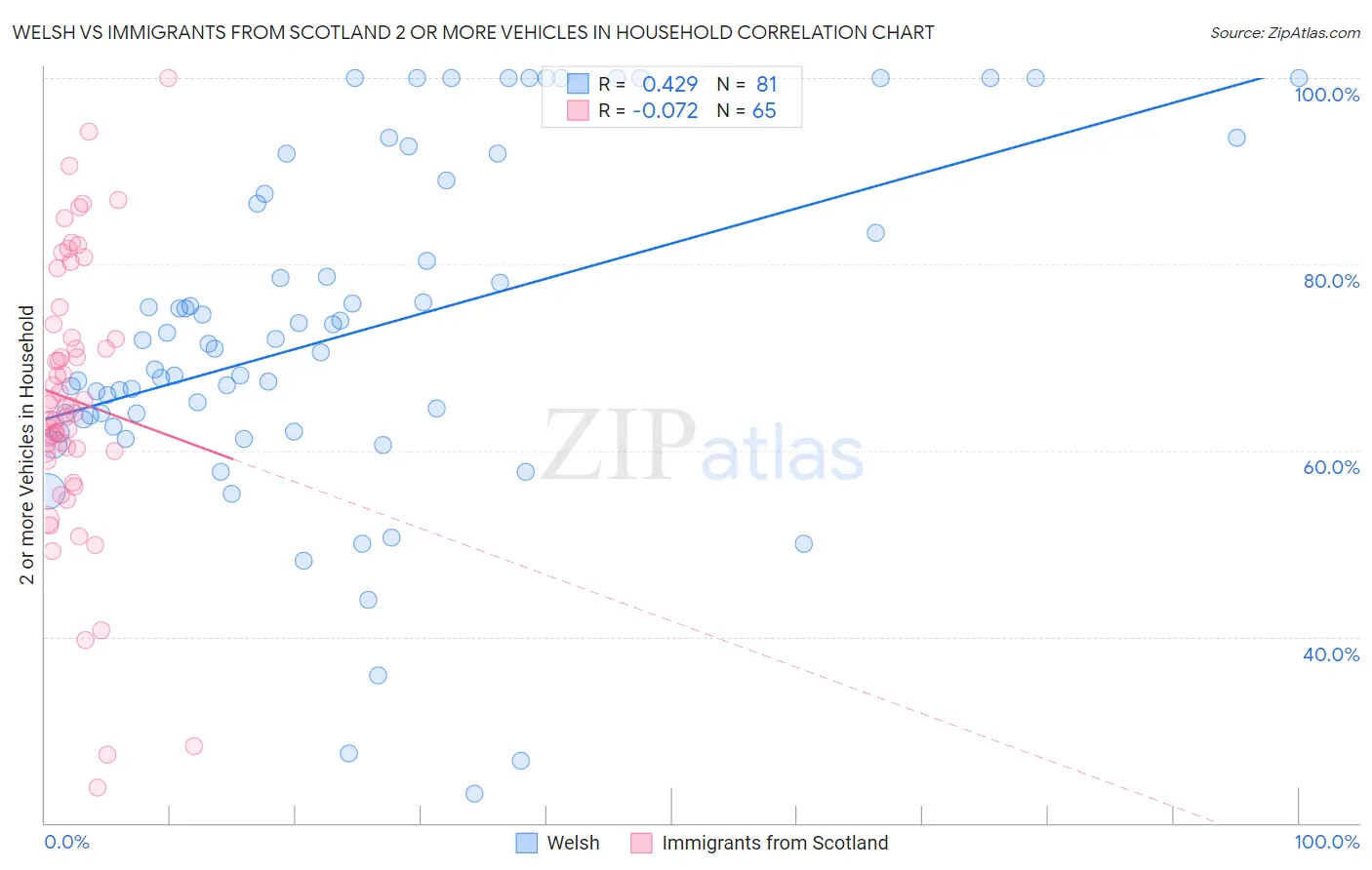 Welsh vs Immigrants from Scotland 2 or more Vehicles in Household