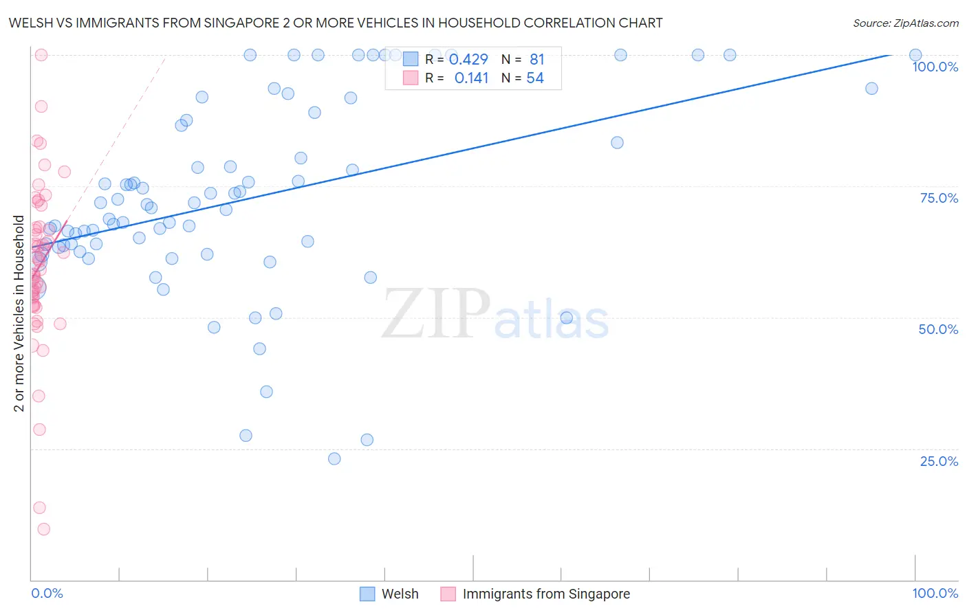 Welsh vs Immigrants from Singapore 2 or more Vehicles in Household