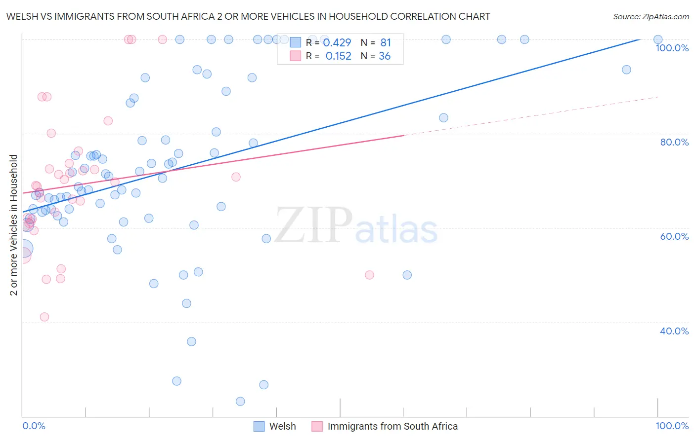 Welsh vs Immigrants from South Africa 2 or more Vehicles in Household