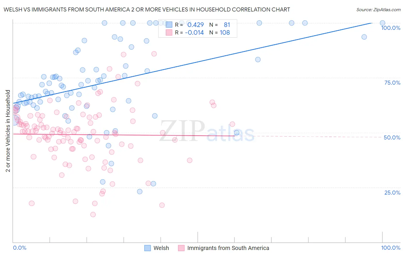 Welsh vs Immigrants from South America 2 or more Vehicles in Household