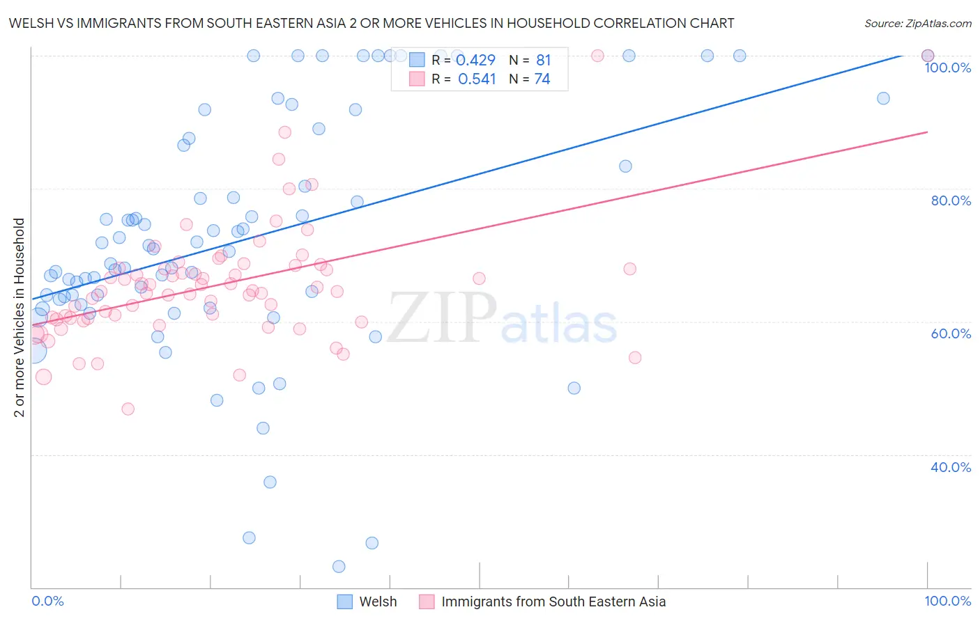 Welsh vs Immigrants from South Eastern Asia 2 or more Vehicles in Household