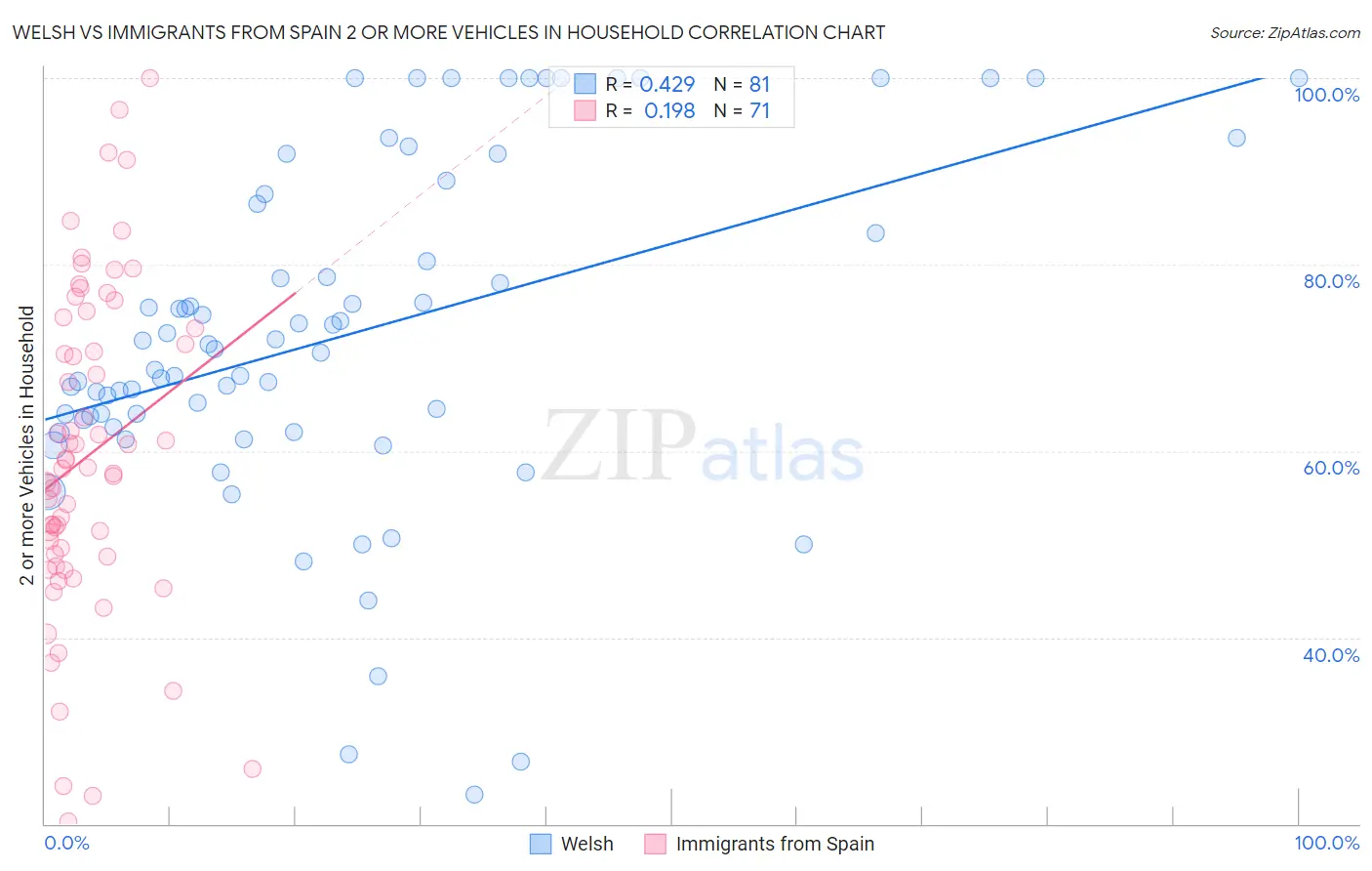 Welsh vs Immigrants from Spain 2 or more Vehicles in Household