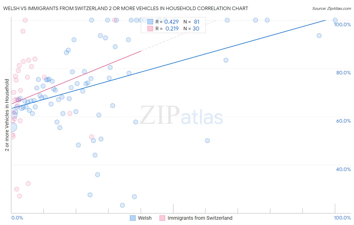 Welsh vs Immigrants from Switzerland 2 or more Vehicles in Household