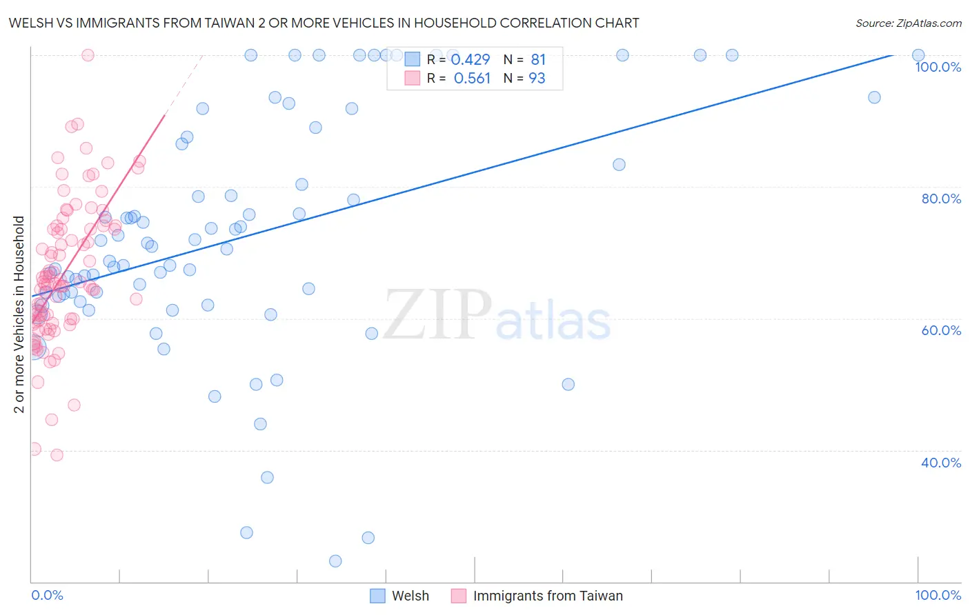 Welsh vs Immigrants from Taiwan 2 or more Vehicles in Household