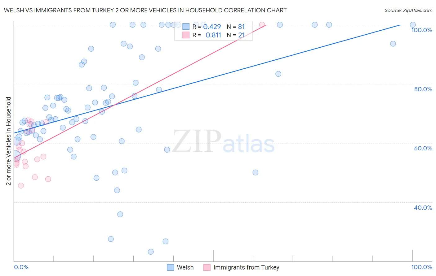 Welsh vs Immigrants from Turkey 2 or more Vehicles in Household