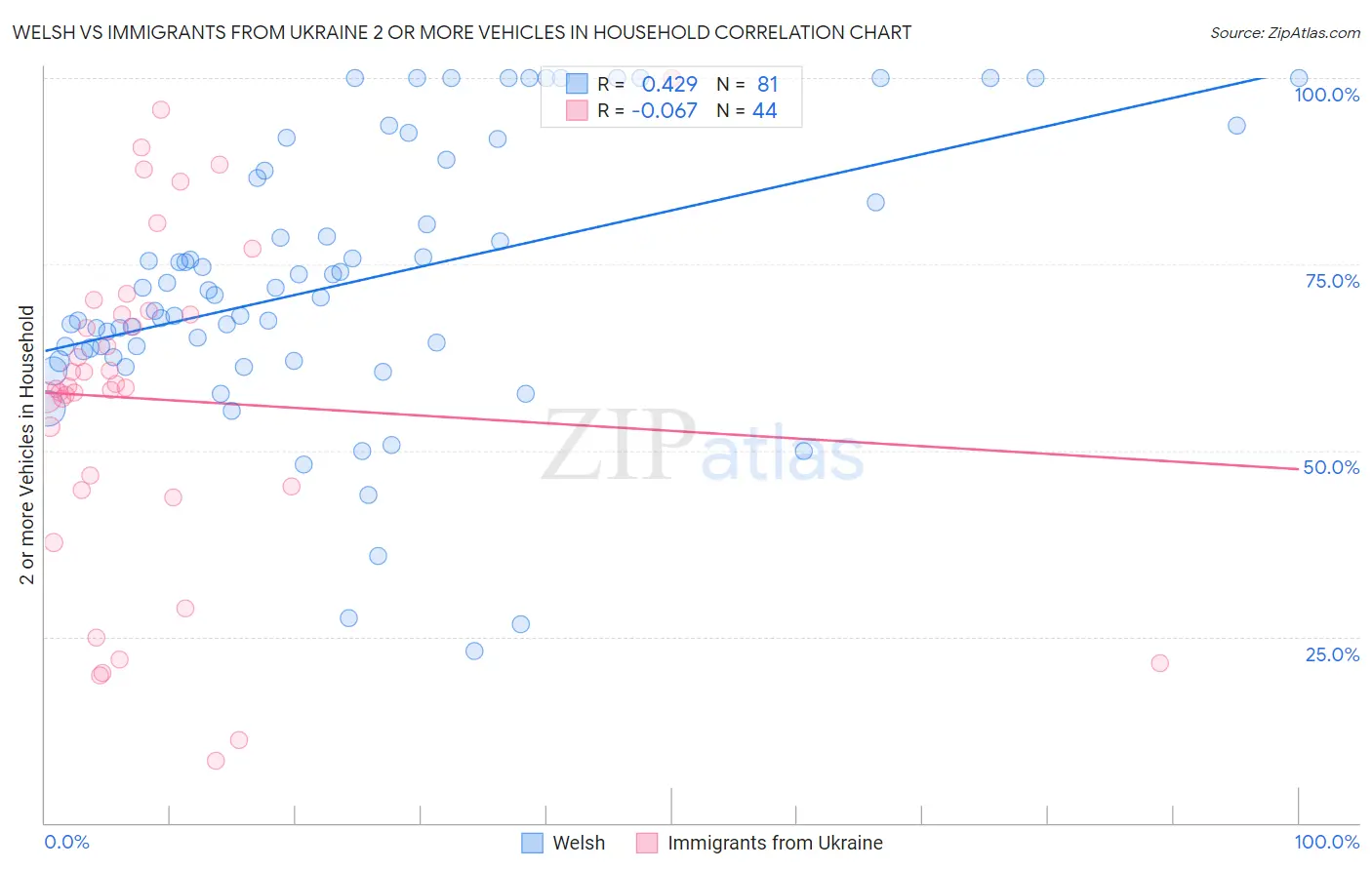 Welsh vs Immigrants from Ukraine 2 or more Vehicles in Household