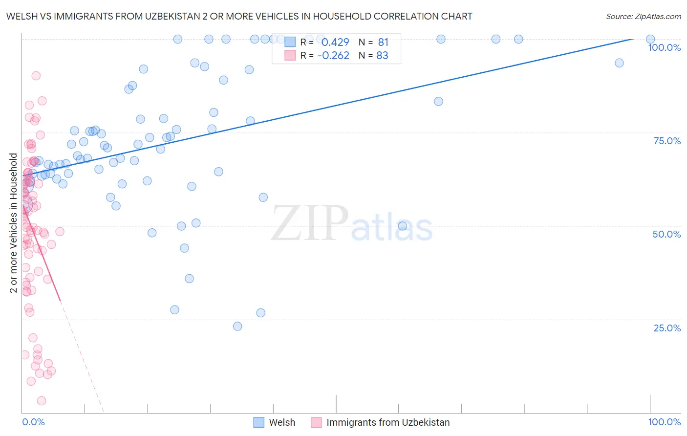 Welsh vs Immigrants from Uzbekistan 2 or more Vehicles in Household