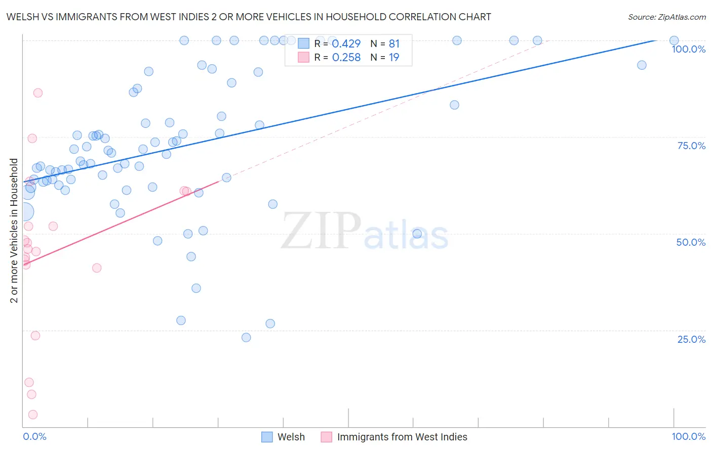 Welsh vs Immigrants from West Indies 2 or more Vehicles in Household