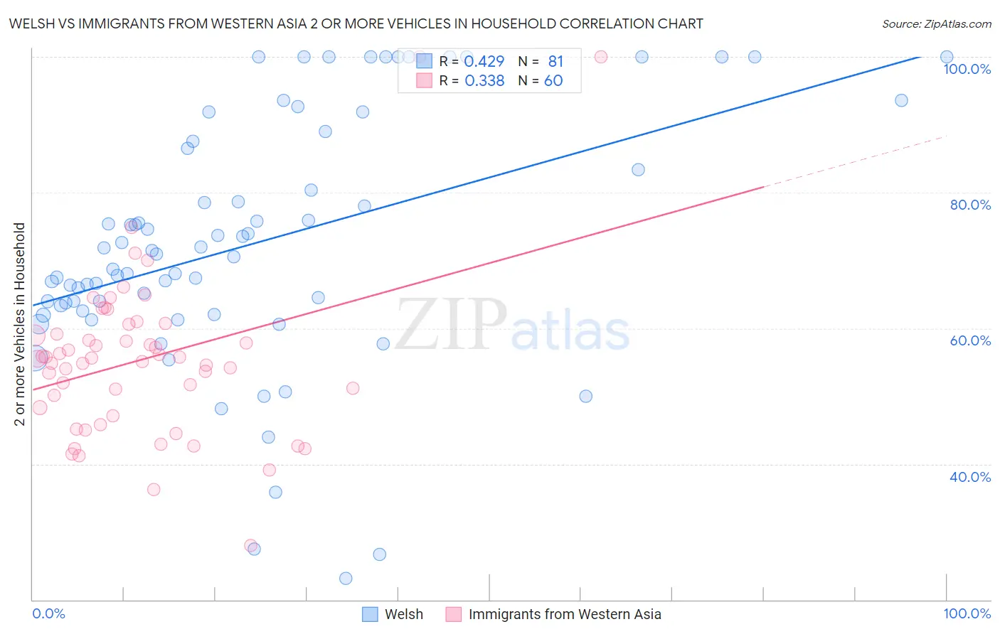Welsh vs Immigrants from Western Asia 2 or more Vehicles in Household