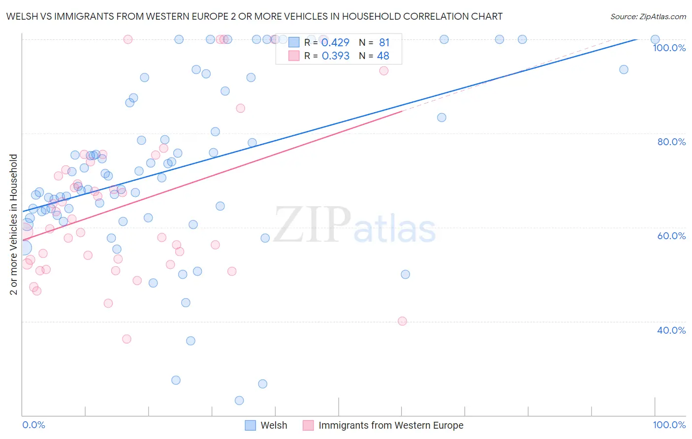 Welsh vs Immigrants from Western Europe 2 or more Vehicles in Household