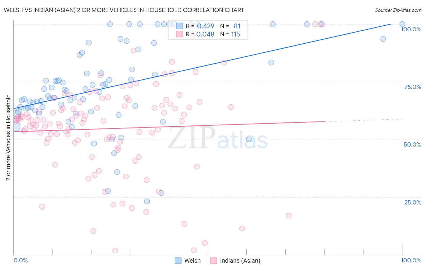 Welsh vs Indian (Asian) 2 or more Vehicles in Household