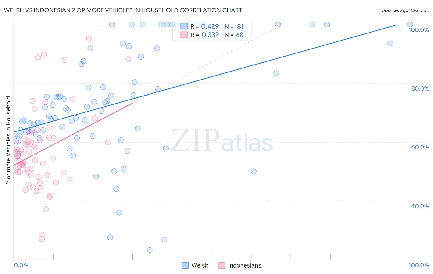 Welsh vs Indonesian 2 or more Vehicles in Household