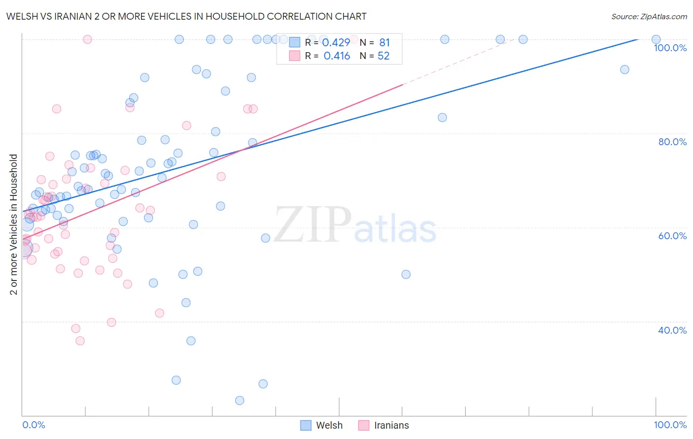 Welsh vs Iranian 2 or more Vehicles in Household